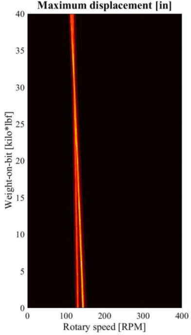 Maximum Displacement Maximum Displacement